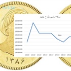 کاهش قیمت طلا با افت قیمت دلار ;