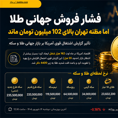 قیمت طلا و سکه امروز ۱۴ شهریور؛ مظنه تهران بالای ۱۰۲ میلیون تومان